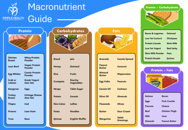 Macronutrient Food Chart