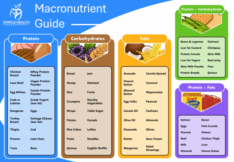 Macronutrient Guide