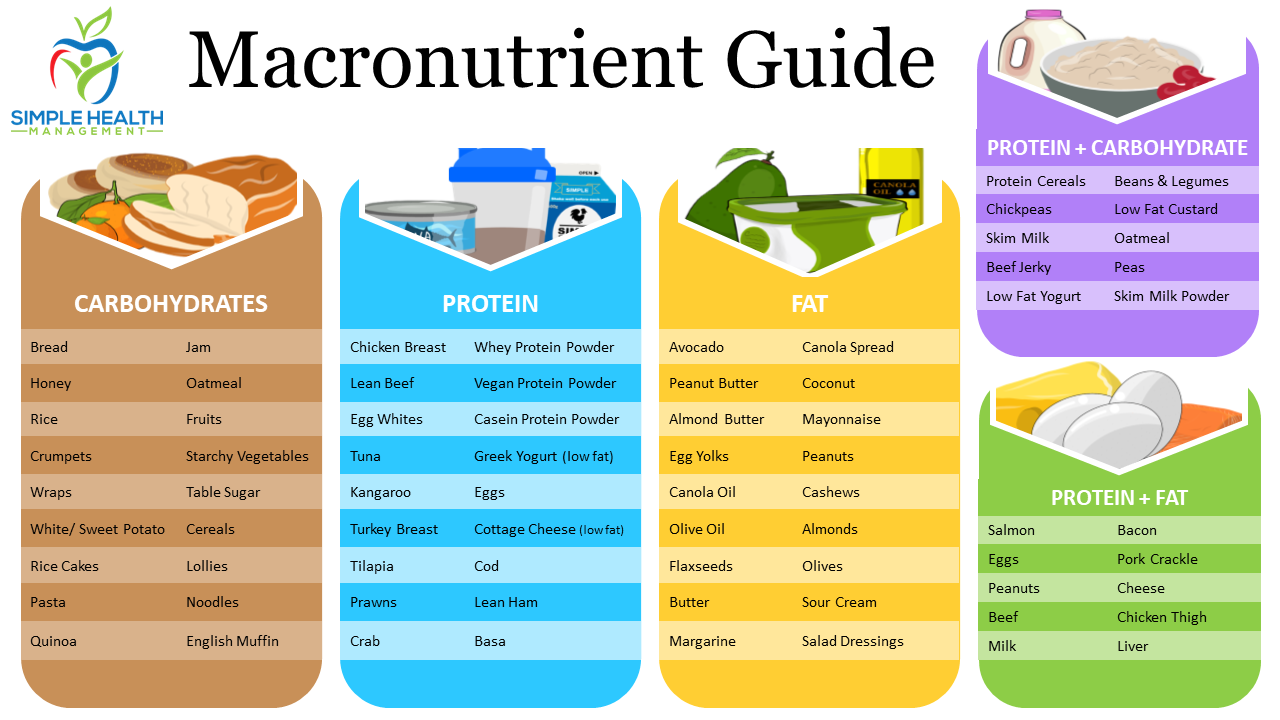 Macronutrient Food Chart – Smple Health Management