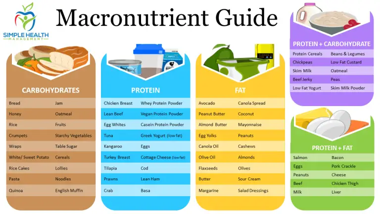 Macronutrient-foods-chart-768x432