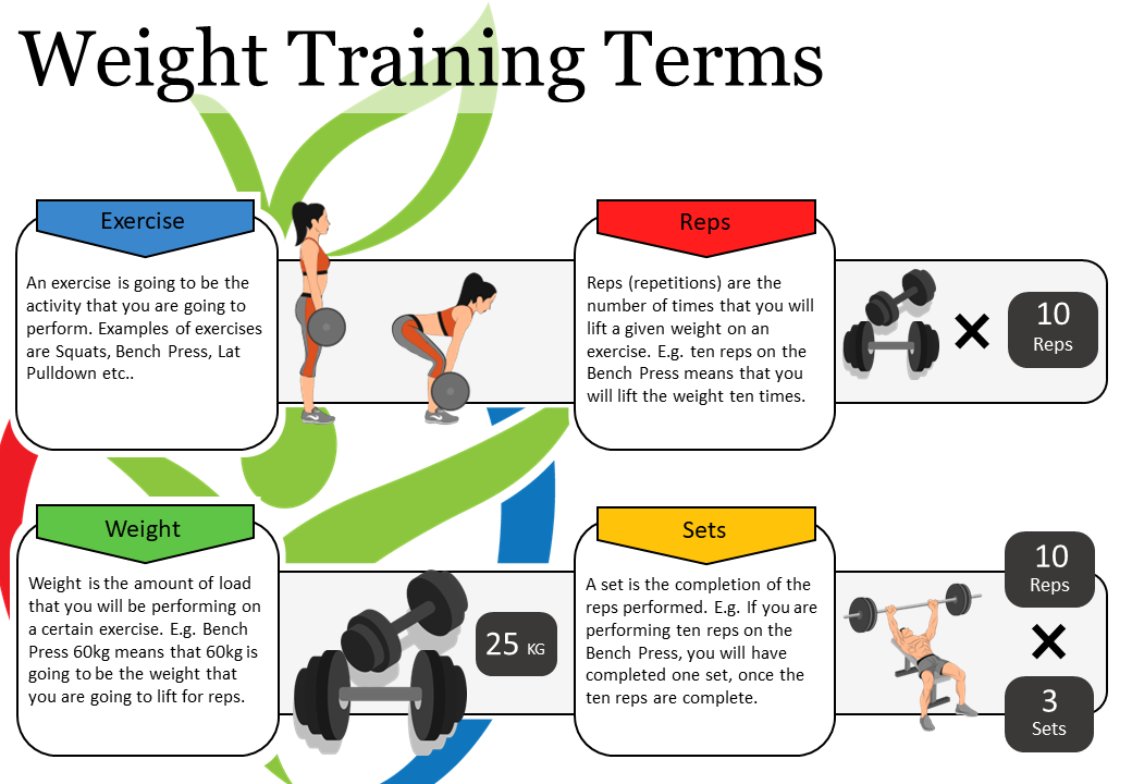 Weight training terms